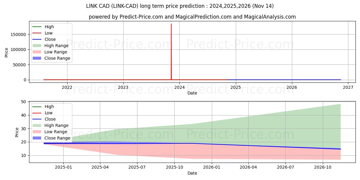 最大和最小的Chainlink CAD长期价格预测为2024,2025,2026