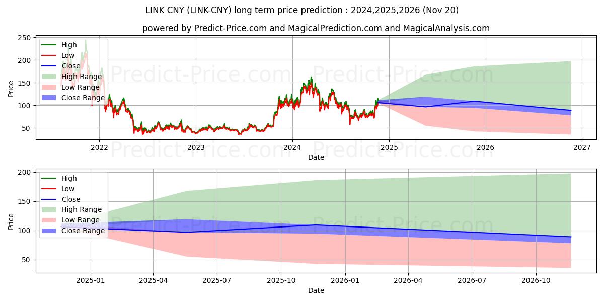 Maksimale og minimale langsiktige prisforutsigelser for Chainlink CNY