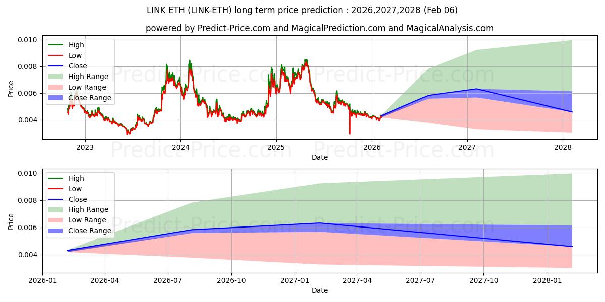 حداکثر و حداقل پیش‌بینی قیمت بلندمدت Chainlink ETH برای 2026,2027,2028