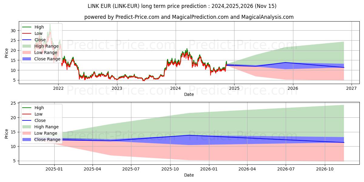 حداکثر و حداقل پیش‌بینی قیمت بلندمدت Chainlink EUR برای 2024,2025,2026