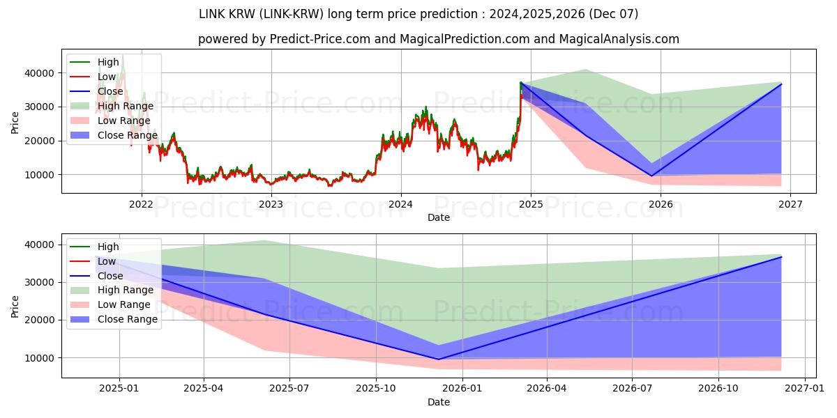 حداکثر و حداقل پیش‌بینی قیمت بلندمدت Chainlink KRW برای 2024,2025,2026