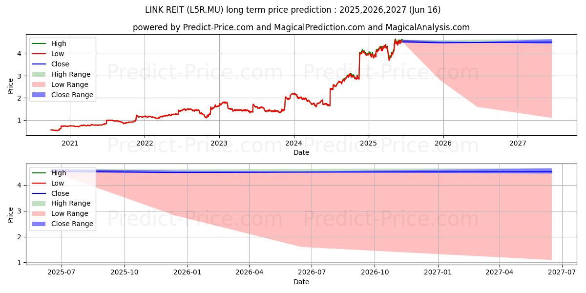 Maximale en minimale LINK REIT lange termijn prijsvoorspelling voor 2025,2026,2027