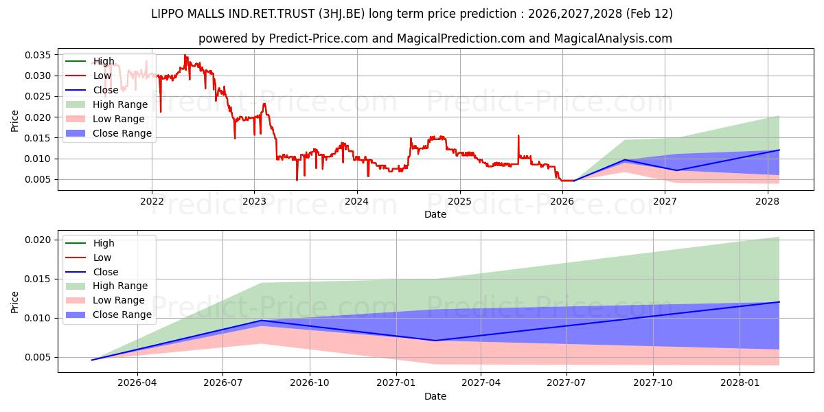 LIPPO MALLS IND.RET.TRUST 장기 가격 예측의 최대 및 최소 값 2026,2027,2028