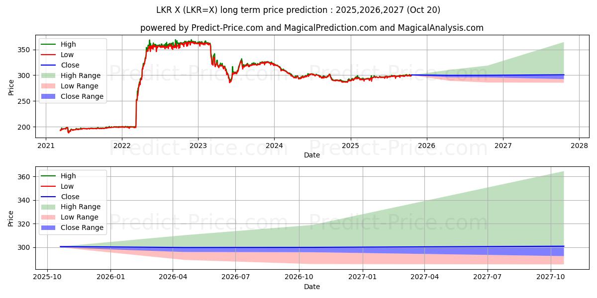 Previsão de preço a longo prazo Dólar americano/rúpia do Sri Lanka máxima e mínima para 2025,2026,2027