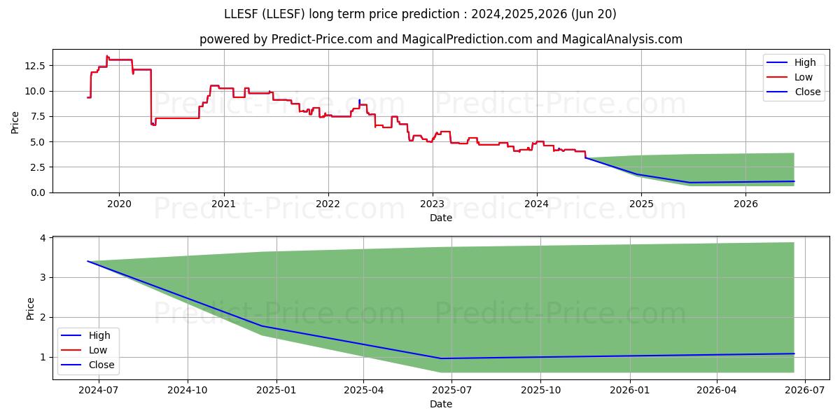 LENDLEASE CORPORATION LIMITED (LLESF) stock Long-Term Price Forecast: 2024,2025,2026