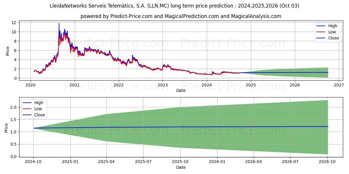 LLEIDANETWORKS SERVEIS TELEMATI (LLN.MC) stock Long-Term Price Forecast: 2024,2025,2026