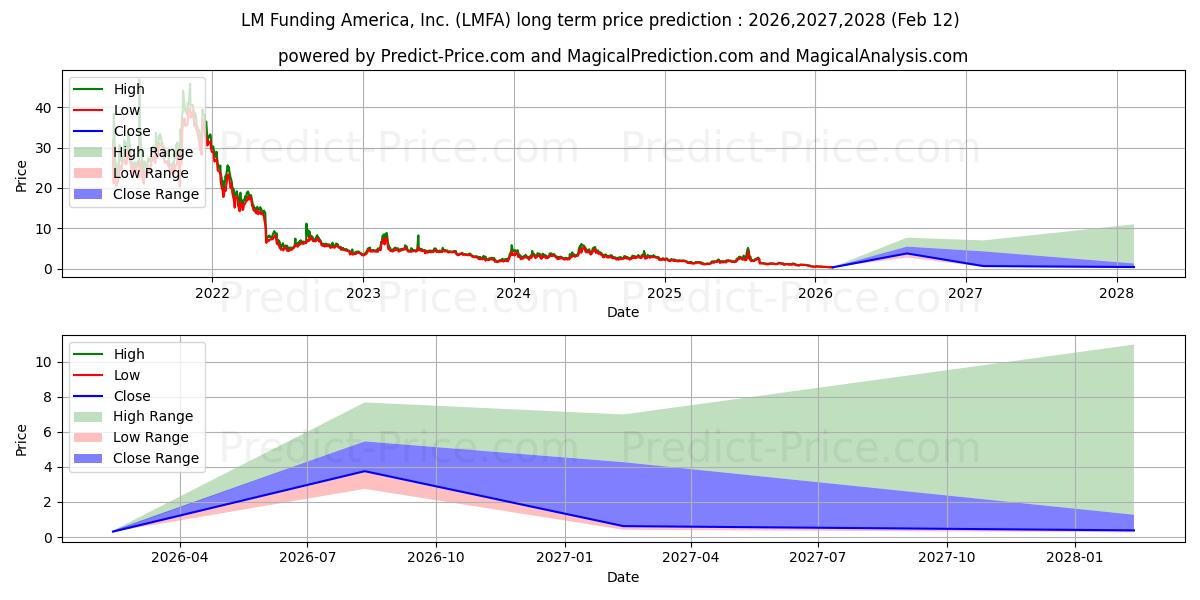 Maksimale og minimale prisforudsigelser på lang sigt for LM Funding America, Inc.