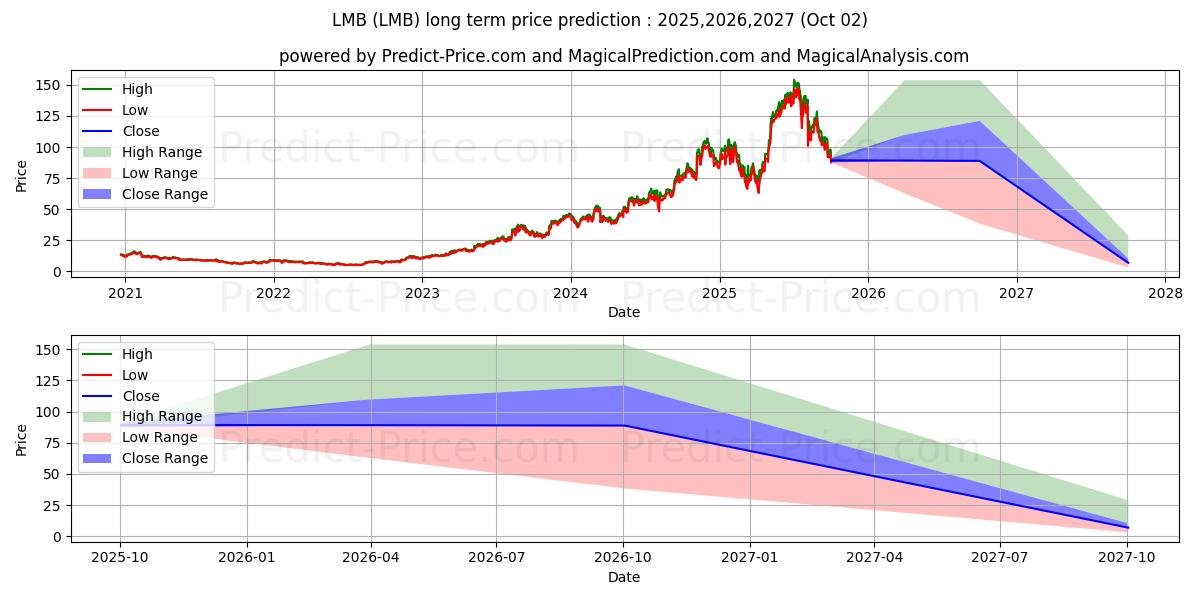 Maksimi- ja minimihinnan ennuste pitkäaikaiselle aikavälille Limbach Holdings, Inc.