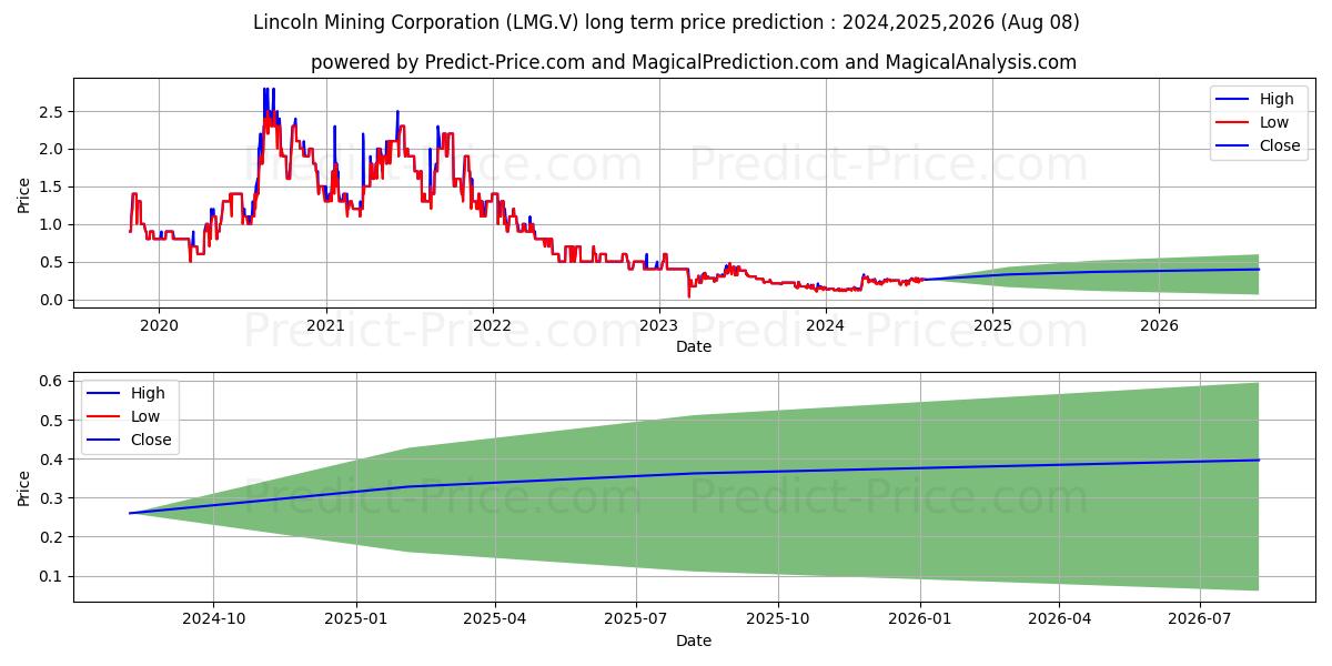 LINCOLN GOLD MINING INC (LMG.V) stock Long-Term Price Forecast: 2024,2025,2026