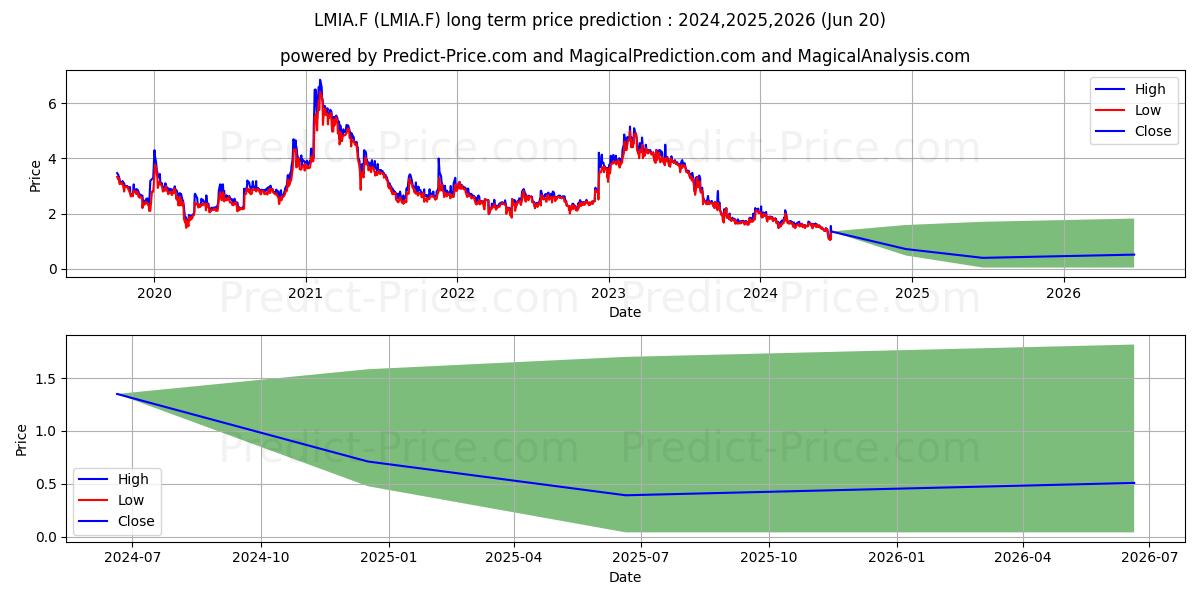 LION E-MOBILITY AG SF-,13 (LMIA.F) stock Long-Term Price Forecast: 2024,2025,2026