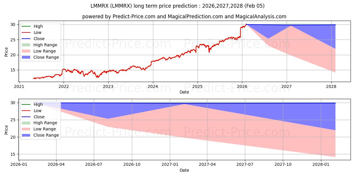 Maksimale og minimale langsiktige prisforutsigelser for ClearBridge Dividend Strategy F