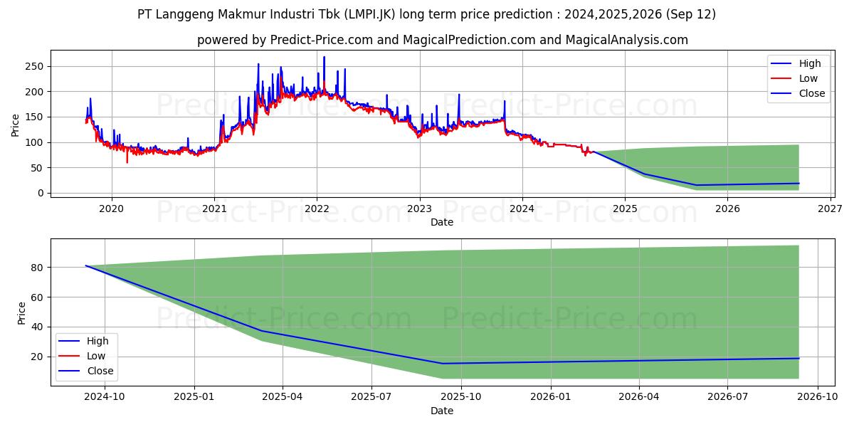 Langgeng Makmur Industri Tbk. (LMPI.JK) stock Long-Term Price Forecast: 2024,2025,2026