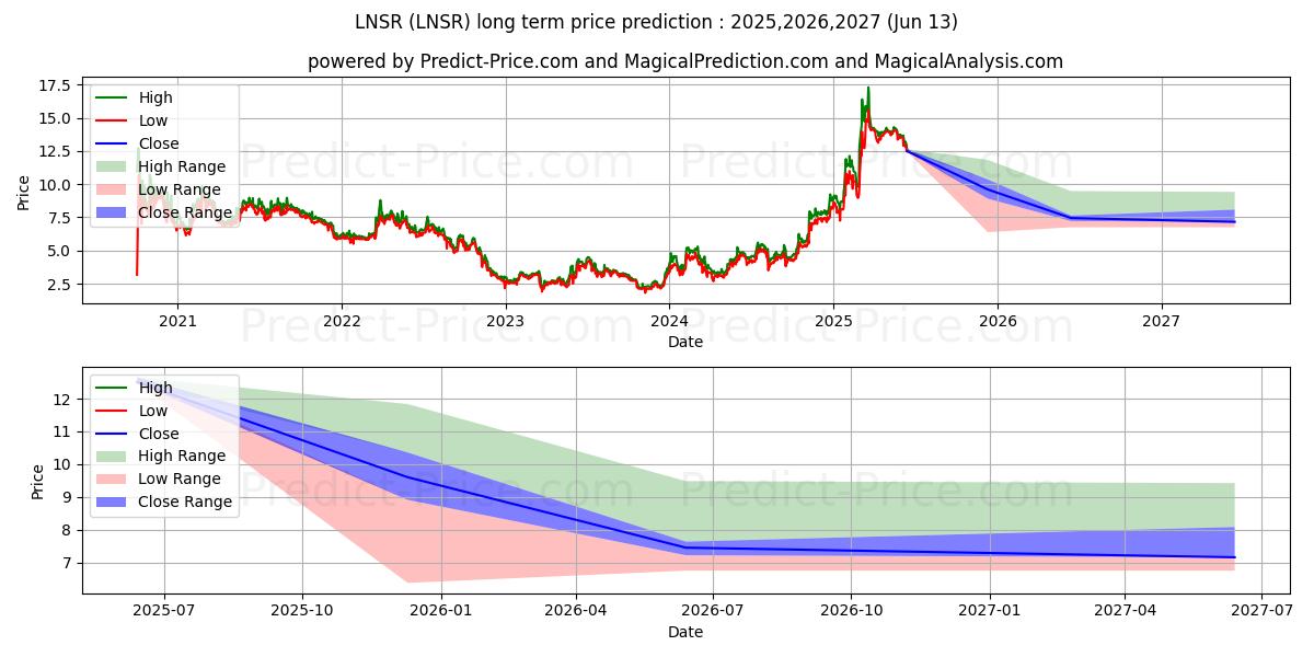 Maximum and minimum LENSAR, Inc. long-term price forecast for 2025,2026,2027