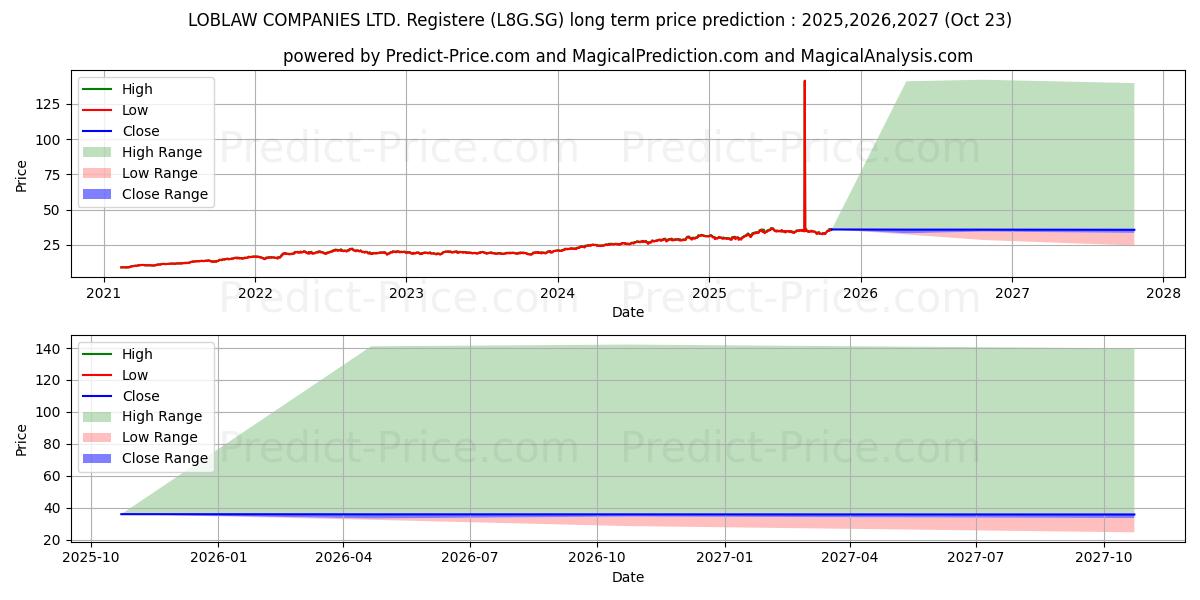 LOBLAW COMPANIES LTD. Registere (L8G.SG) stock Long-Term Price Forecast: 2025,2026,2027