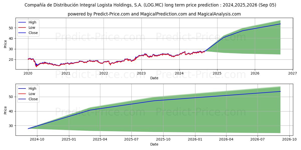 COMPA...IA DE DISTRIBUCION INTE (LOG.MC) stock Long-Term Price Forecast: 2024,2025,2026