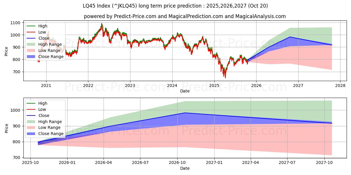 Previsione del prezzo massimo e minimo a lungo termine per Indice LQ45