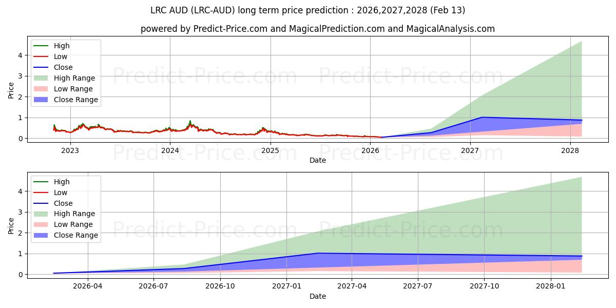 حداکثر و حداقل پیش‌بینی قیمت بلندمدت Loopring AUD برای 2026,2027,2028