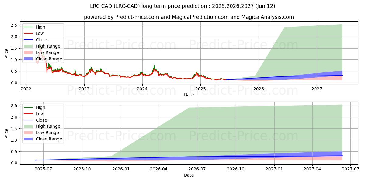حداکثر و حداقل پیش‌بینی قیمت بلندمدت Loopring CAD برای 2025,2026,2027