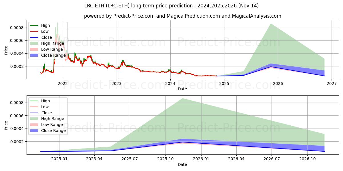 حداکثر و حداقل پیش‌بینی قیمت بلندمدت Loopring ETH برای 2024,2025,2026