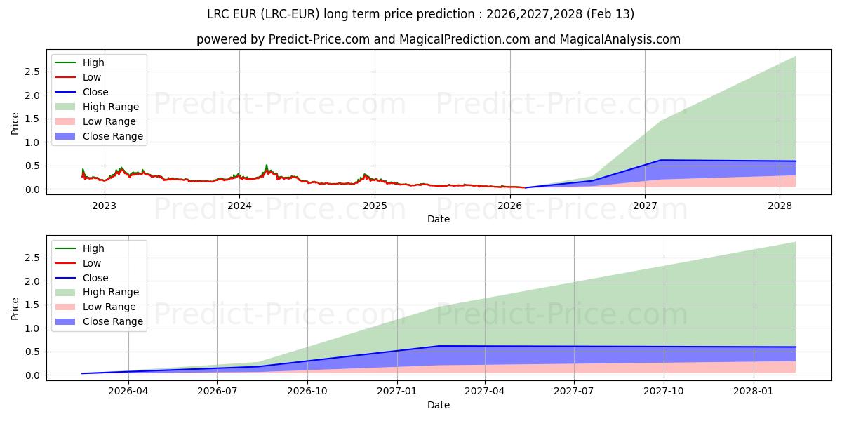 Loopring EUR uzun vadeli fiyat tahmini için maksimum ve minimum