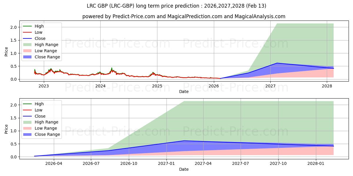 Maximala och minimala Loopring GBP långsiktiga prisprognos för 2026,2027,2028
