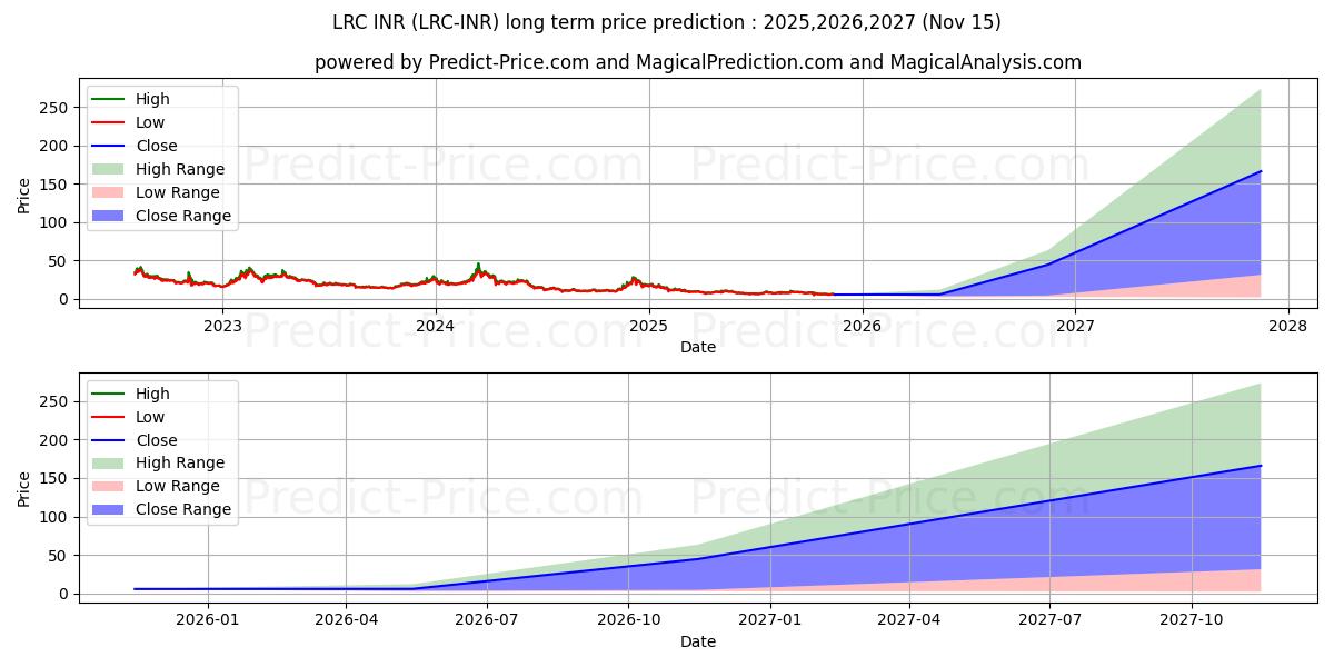 Maksimi- ja minimihinnan ennuste pitkäaikaiselle aikavälille Loopring INR