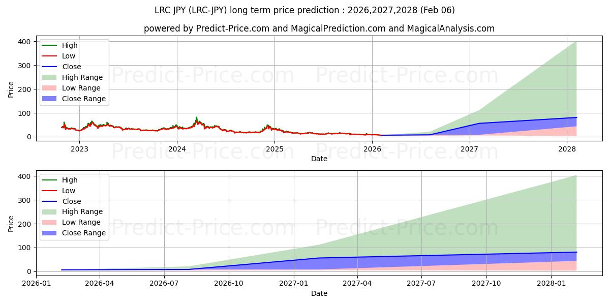 Maximale en minimale Loopring JPY langetermijn prijsvoorspelling voor 2026,2027,2028