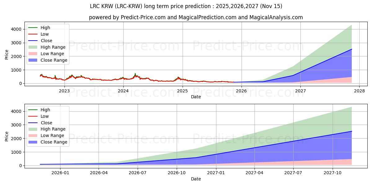 Previsione del prezzo massimo e minimo a lungo termine per Loopring KRW
