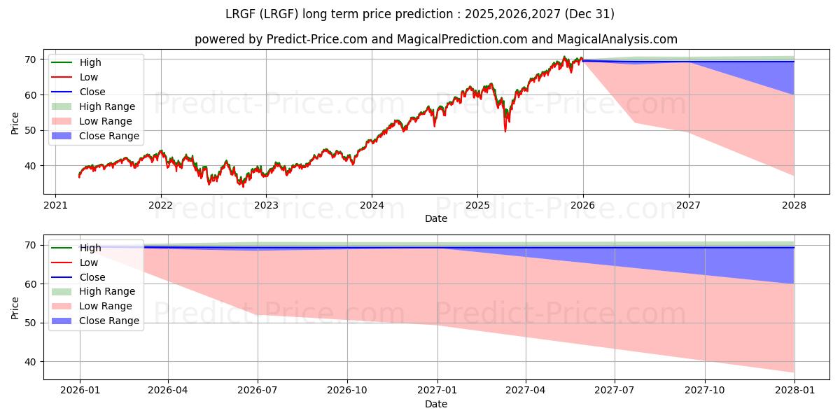 Previsione del prezzo massimo e minimo a lungo termine per iShares MSCI USA Multifactor ET