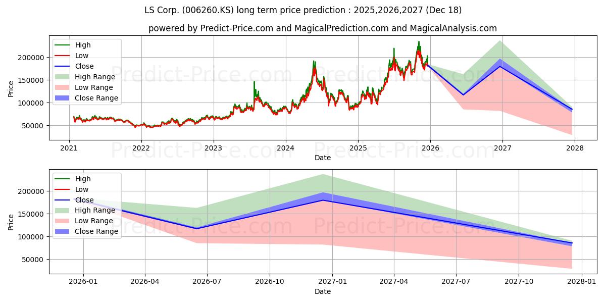 Maximum and minimum LS Corp. long-term price forecast for 2025,2026,2027