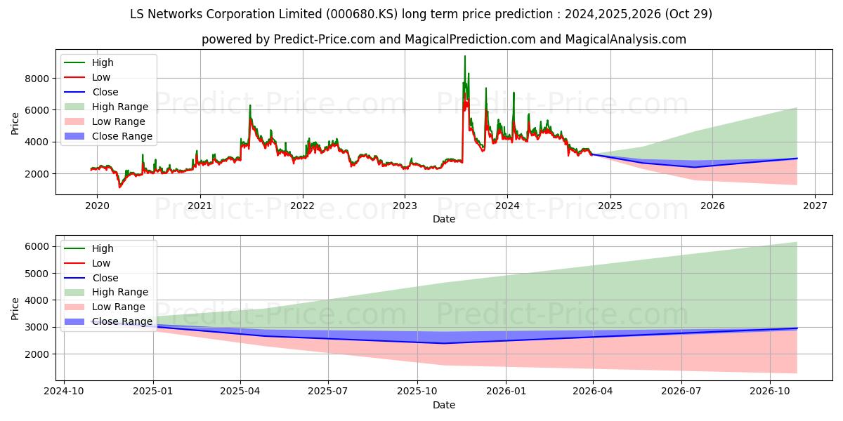LSNetworks (000680.KS) stock Long-Term Price Forecast: 2024,2025,2026