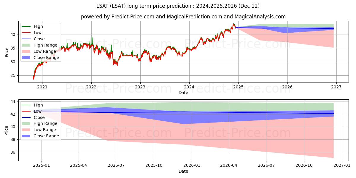 Maksimale og minimale prisforudsigelser på lang sigt for LeaderShares AlphaFactor Tactic