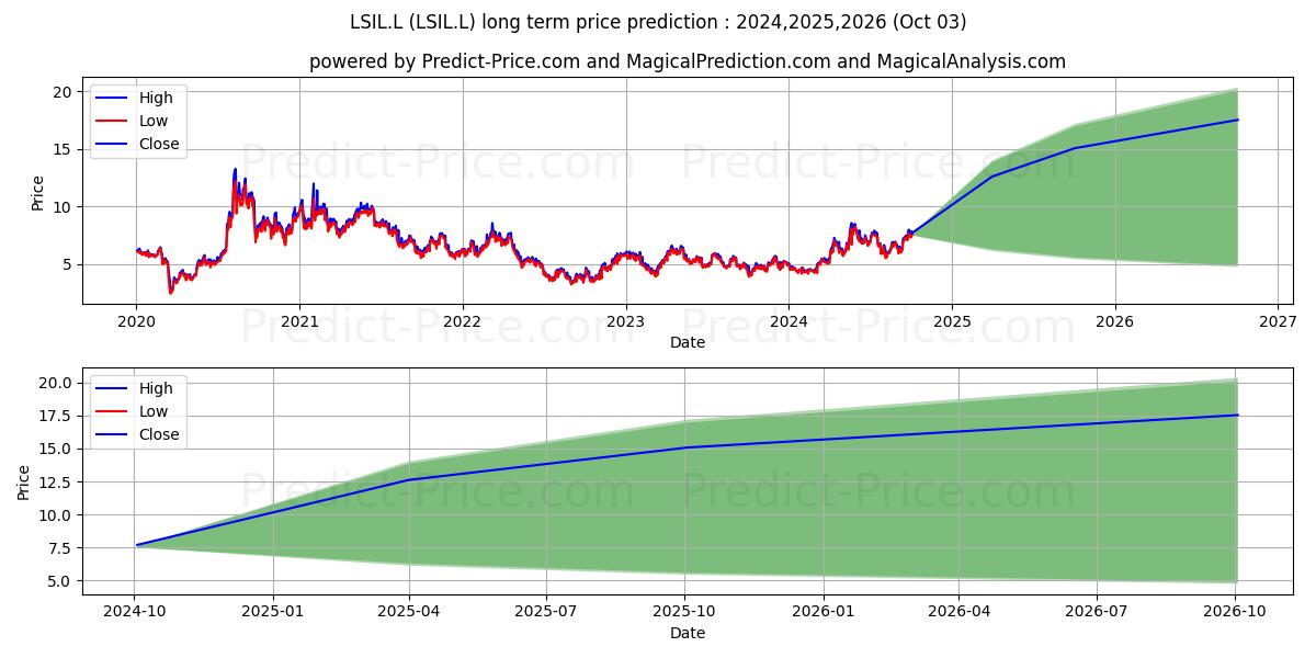 WISDOMTREE COMMODITY SECURITIES (LSIL.L) Long-Term Price Forecast: 2024,2025,2026