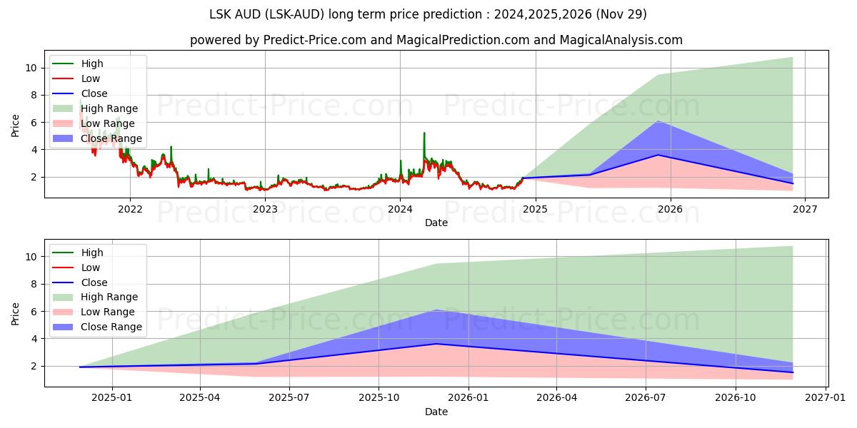 Lisk AUD के लिए दीर्घकालिक मूल्य की भविष्यवाणी में अधिकतम और न्यूनतम