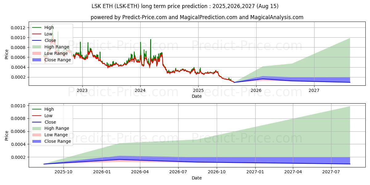 Maximale en minimale Lisk ETH lange termijn prijsvoorspelling voor 2025,2026,2027