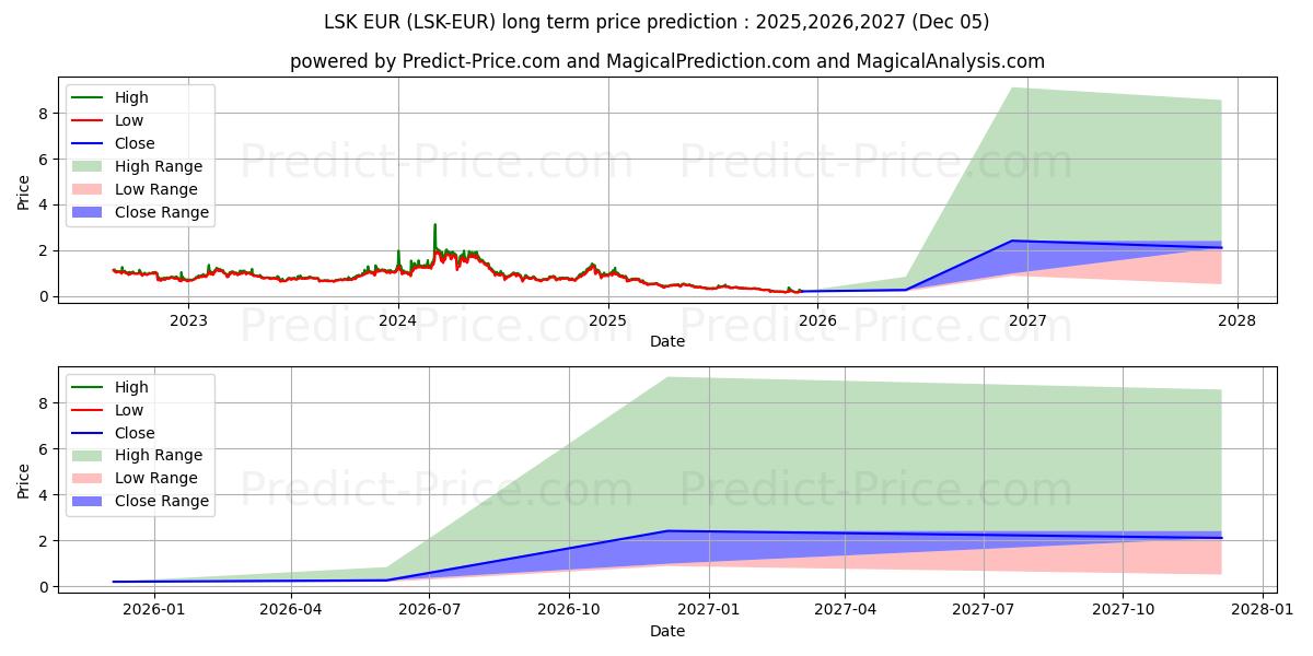 حداکثر و حداقل پیش‌بینی قیمت بلندمدت Lisk EUR برای 2025,2026,2027