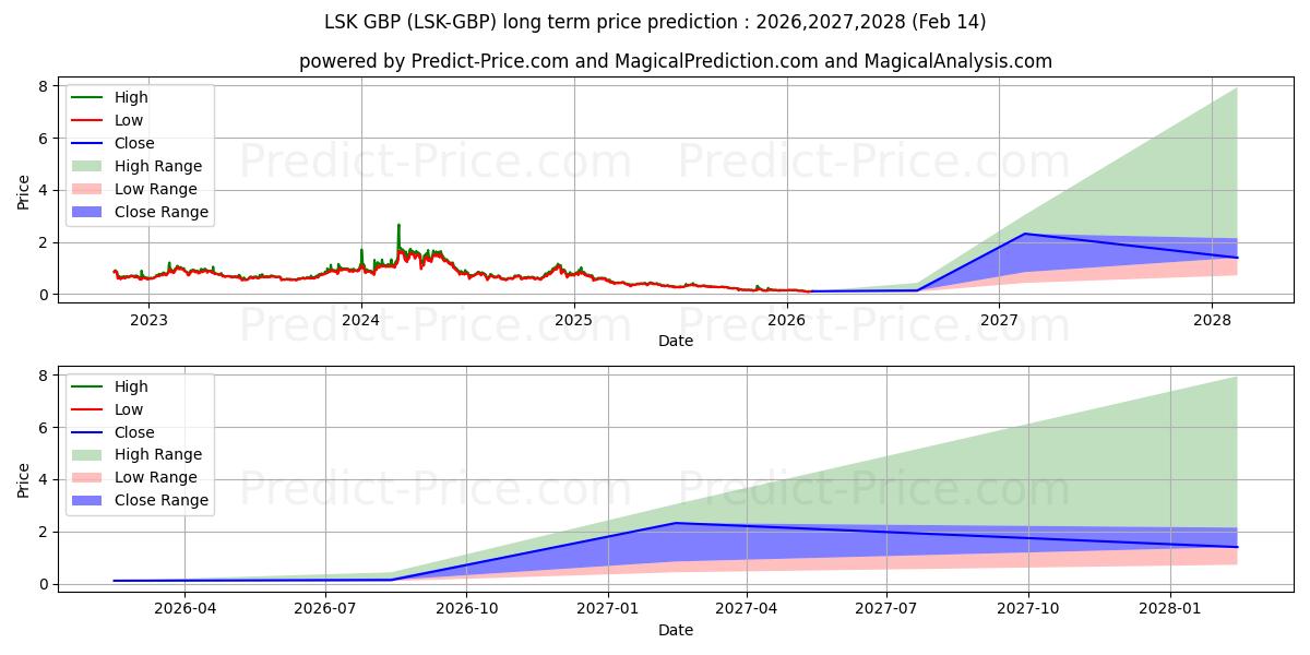 Previsão de preço a longo prazo Lisk GBP máxima e mínima para 2026,2027,2028
