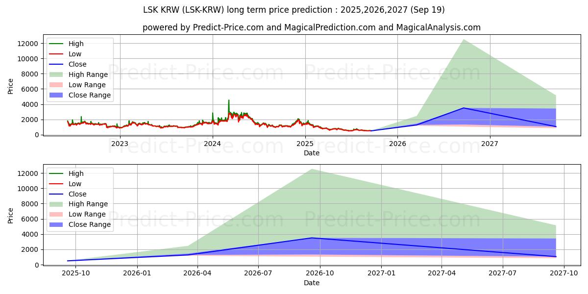 Maksimale og minimale prisforudsigelser på lang sigt for Lisk KRW