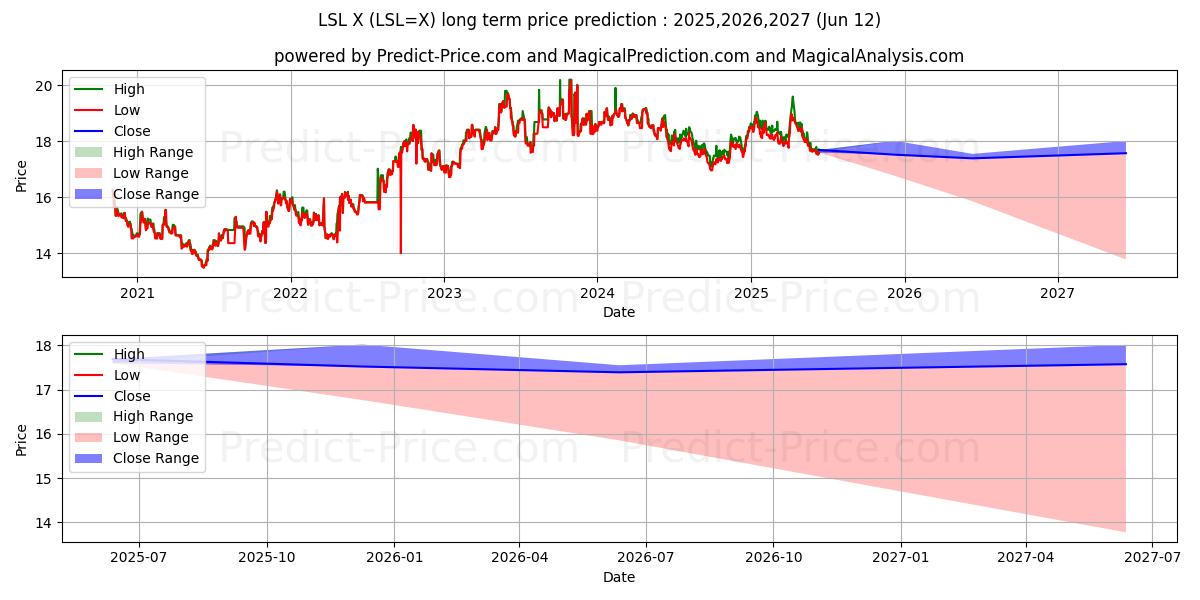 USD/LSLの長期価格予測の最大と最小2025,2026,2027