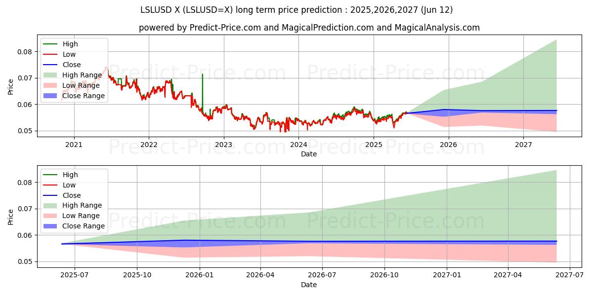 LSL/USD 장기 가격 예측의 최대 및 최소 값 2025,2026,2027