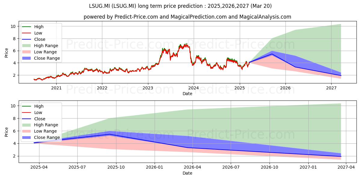 Pronóstico de precio a largo plazo máximo y mínimo de WISDOMTREE SUGAR 2X DAILY LEVER para 2025,2026,2027