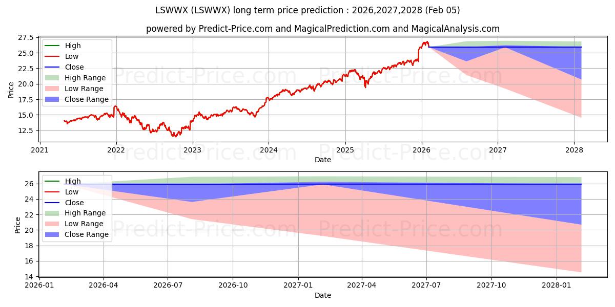 Maximale en minimale Loomis Sayles Global Allocation lange termijn prijsvoorspelling voor 2026,2027,2028