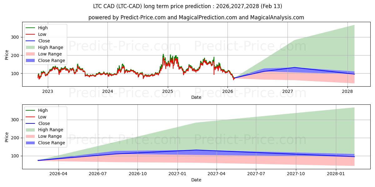 توقع أقصى وأدنى سعر طويل المدى لـ Litecoin CAD في 2026,2027,2028