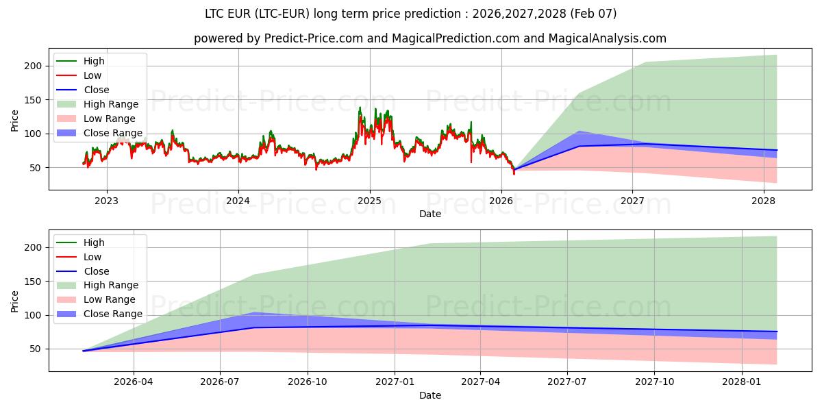 Maksimale og minimale prisforudsigelser på lang sigt for Litecoin EUR