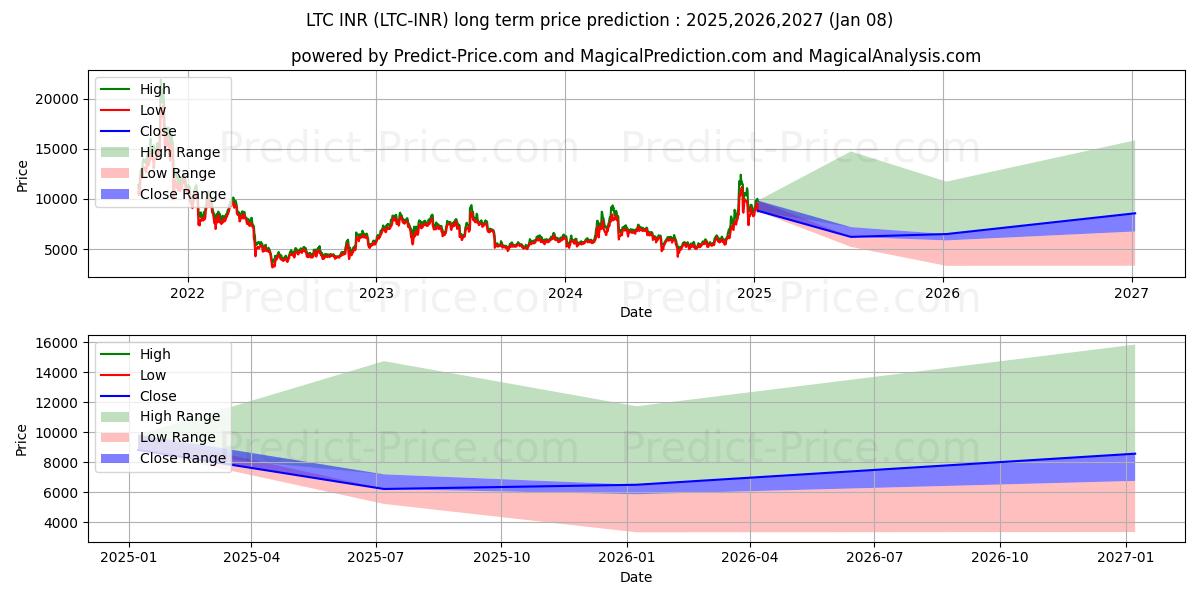 Previsão de preço a longo prazo Litecoin INR máxima e mínima para 2025,2026,2027