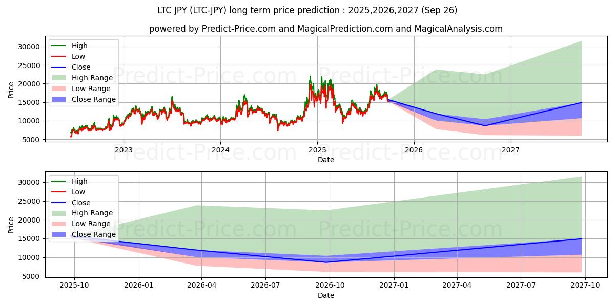 最大和最小的Litecoin JPY长期价格预测为2025,2026,2027