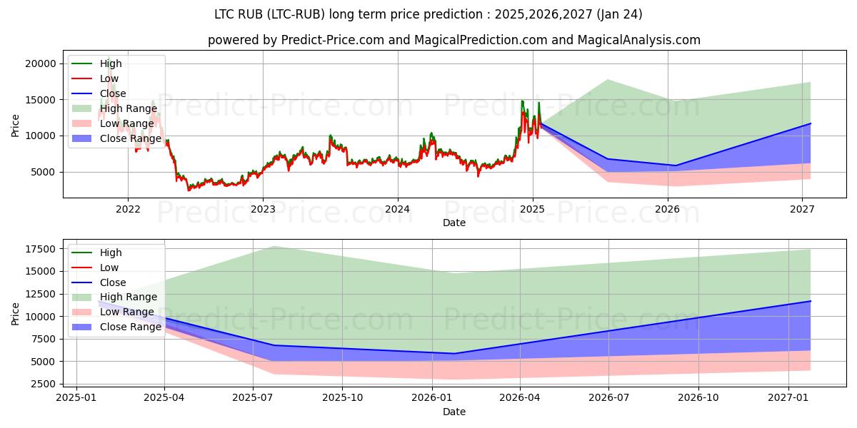 Maksimale og minimale langsiktige prisforutsigelser for Litecoin RUB
