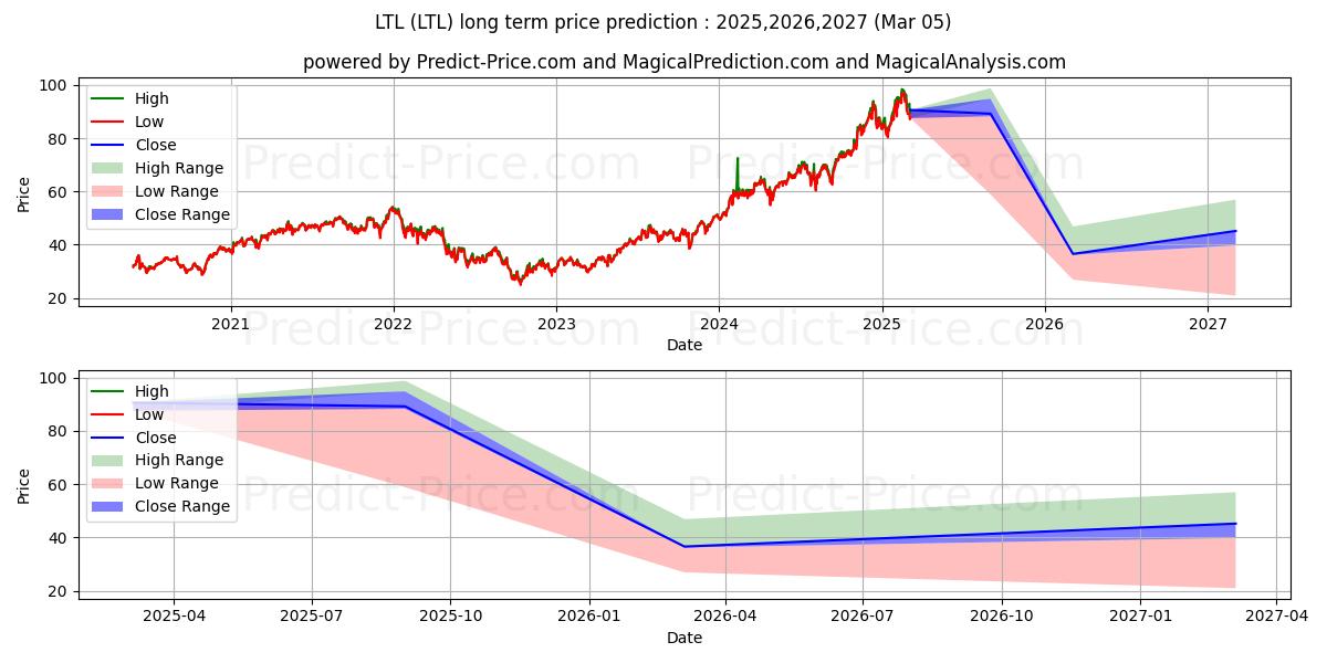 Maksimale og minimale langsiktige prisforutsigelser for ProShares Ultra Telecommunicati