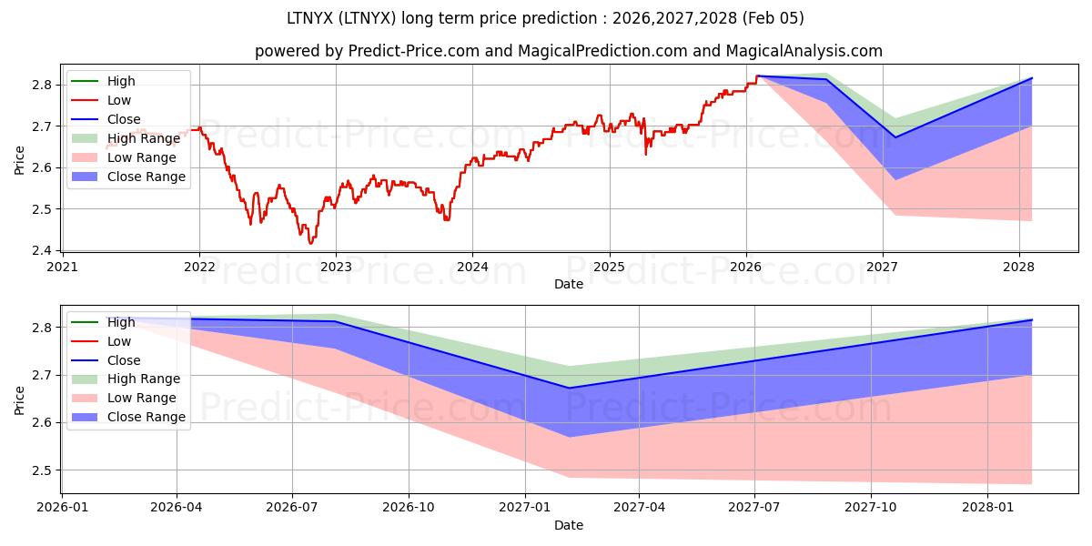 Invesco Rochester Limited Term  के लिए दीर्घकालिक मूल्य की भविष्यवाणी में अधिकतम और न्यूनतम