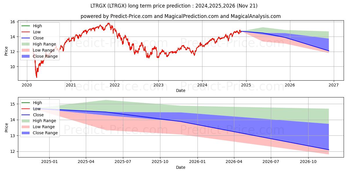 Principal Fds, Inc Principal Li (LTRGX) Long-Term Price Forecast: 2024,2025,2026